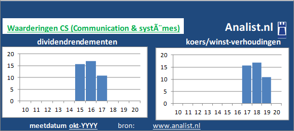 dividendrendement/><BR><p>Het aandeel  keerde in de voorbije 5 jaar geen dividenden uit. Over de afgelopen 5 jaar was het gemiddelde dividendrendement 2,2 procent. </p></p><p class=